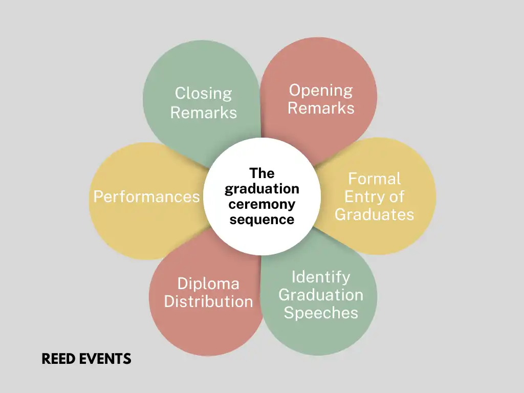The graduation ceremony sequence